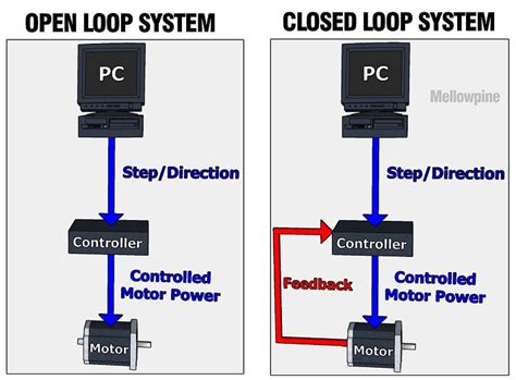 cnc closed loop system